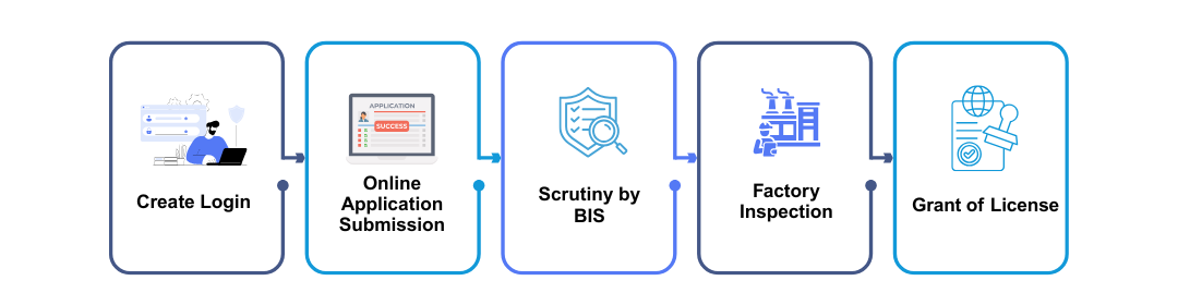 Process of BIS CRS Registration