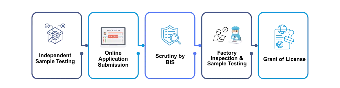 BIS ISI Simplified procedure