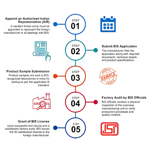 Process for BIS FMCS
