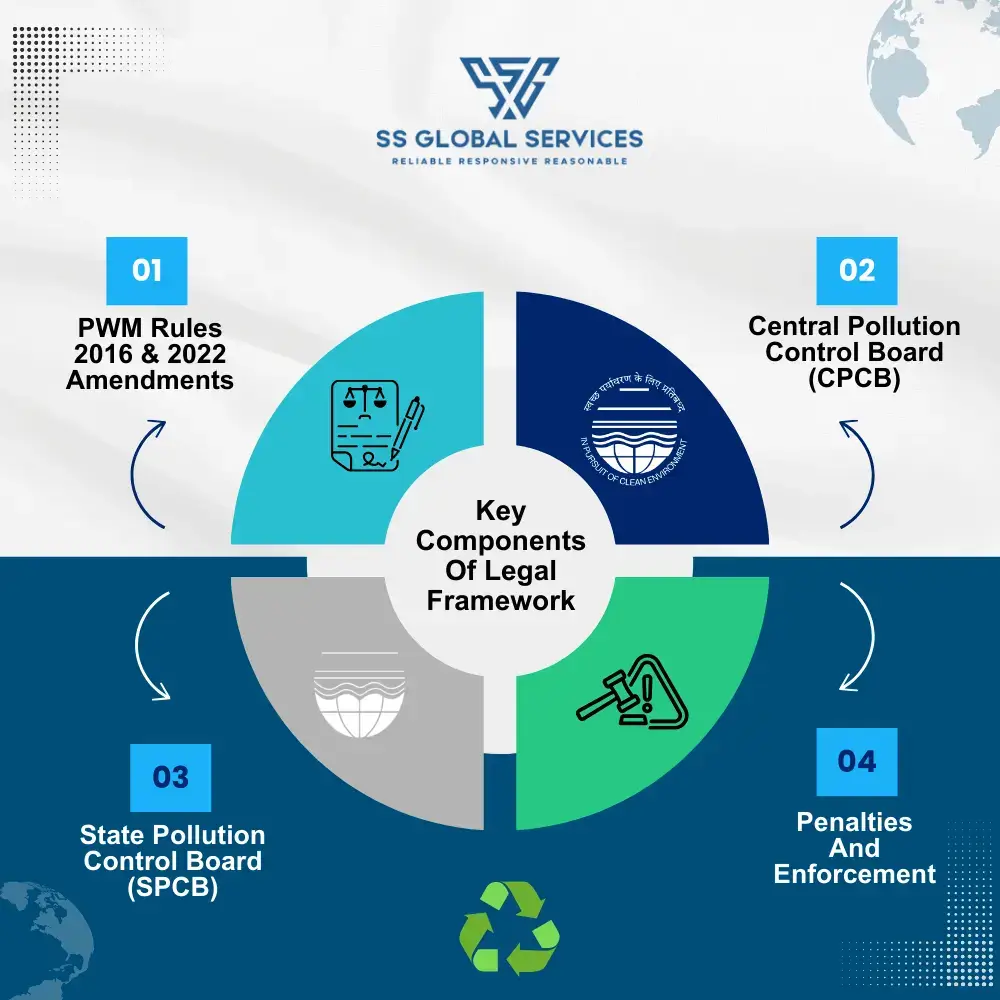 Legal Framework for EPR Plastic Waste