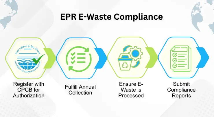 Legal Framework for EPR Compliance in India