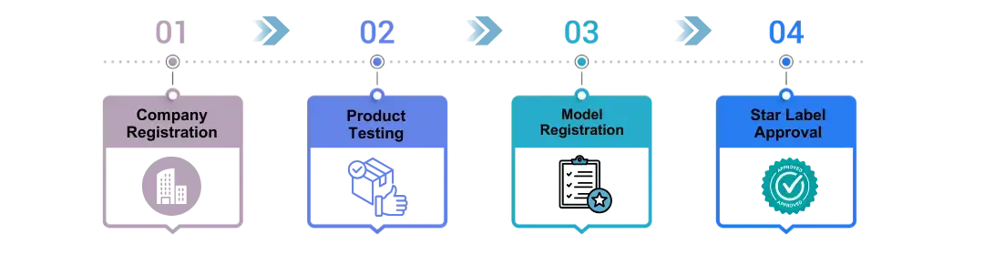 Process of BEE Registration