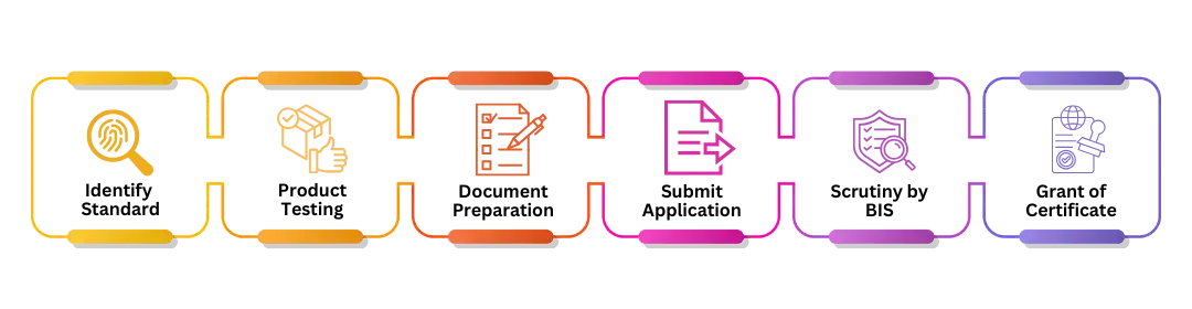 Process of BIS CRS Registration