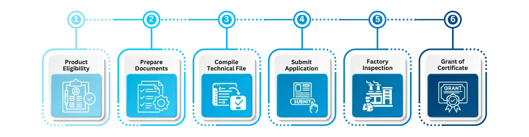 Process of BIS Scheme-X Certification
