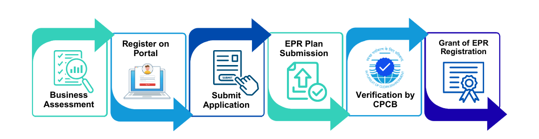 Process of EPR Registration for Battery Waste