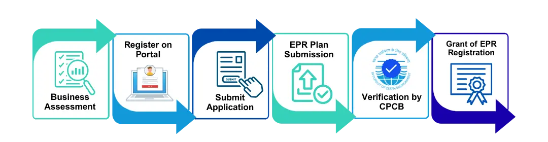 Process of EPR Registration for Battery Waste