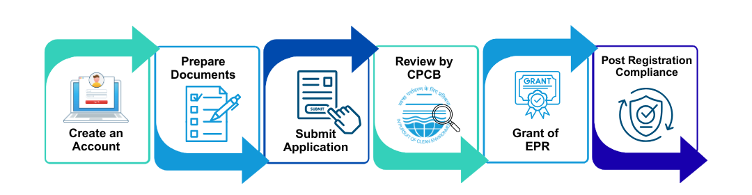 Process of EPR Registration for E-Waste