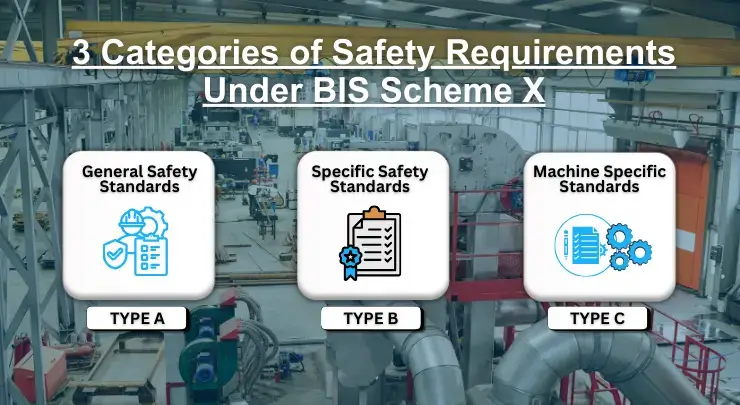 categories of BIS Scheme-X safety requirements