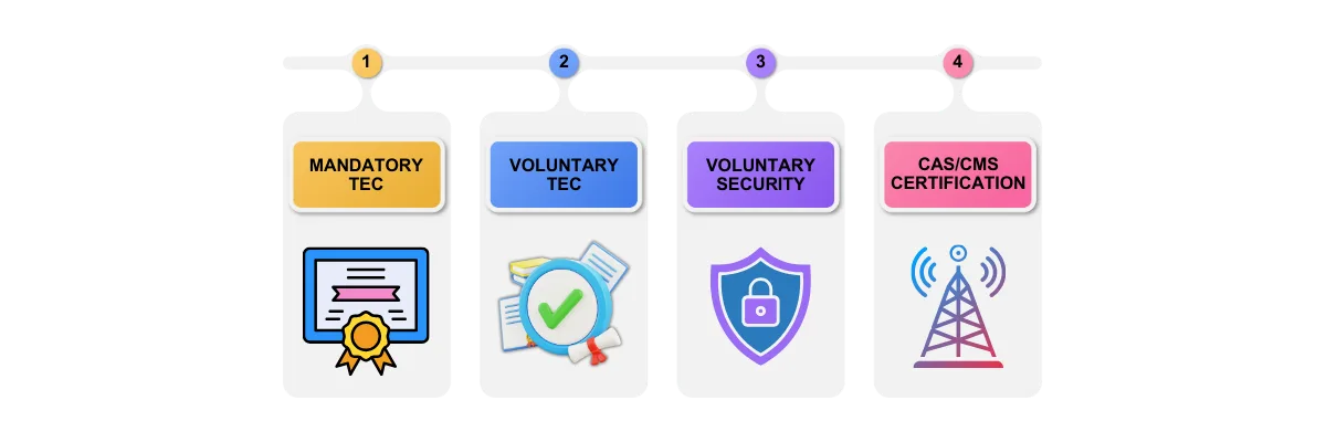 types of TEC certification for telecom products India